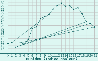 Courbe de l'humidex pour Feldbach