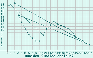 Courbe de l'humidex pour Leign-les-Bois (86)