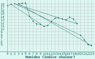 Courbe de l'humidex pour Bellefontaine (88)