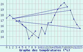 Courbe de tempratures pour Ambrieu (01)