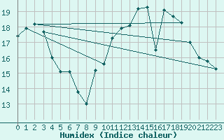 Courbe de l'humidex pour Blois (41)