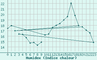 Courbe de l'humidex pour Pau (64)