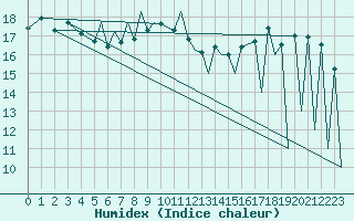 Courbe de l'humidex pour Locarno-Magadino