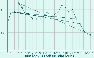 Courbe de l'humidex pour Cap de la Hague (50)