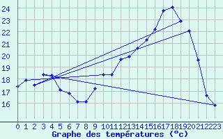 Courbe de tempratures pour Xert / Chert (Esp)