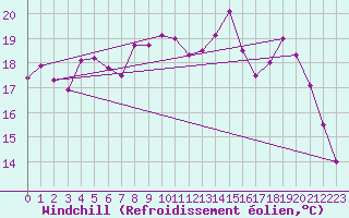 Courbe du refroidissement olien pour Campistrous (65)