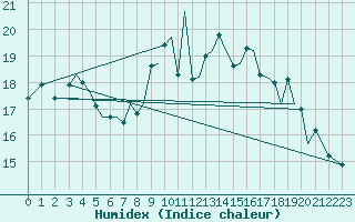 Courbe de l'humidex pour Jersey (UK)