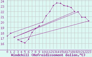 Courbe du refroidissement olien pour Vevey