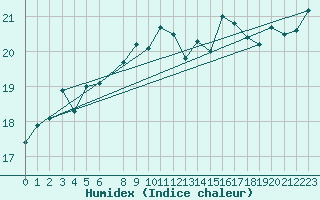 Courbe de l'humidex pour Shoream (UK)