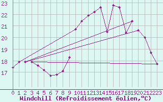 Courbe du refroidissement olien pour Verngues - Hameau de Cazan (13)