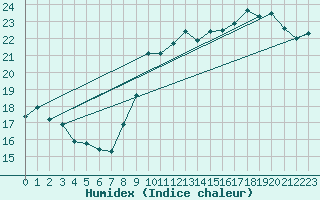 Courbe de l'humidex pour Souprosse (40)