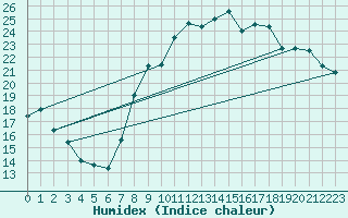 Courbe de l'humidex pour Ble / Mulhouse (68)