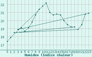 Courbe de l'humidex pour Holbaek