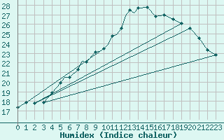 Courbe de l'humidex pour Boscombe Down