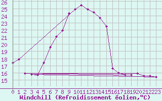 Courbe du refroidissement olien pour Luedenscheid