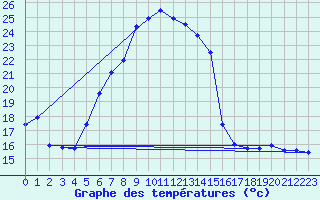 Courbe de tempratures pour Luedenscheid