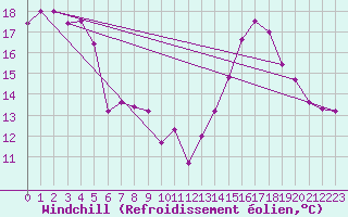 Courbe du refroidissement olien pour Bziers Cap d