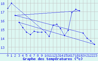 Courbe de tempratures pour Aigrefeuille d