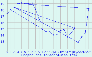 Courbe de tempratures pour Heuksando