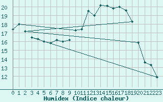 Courbe de l'humidex pour Bonnecombe - Les Salces (48)