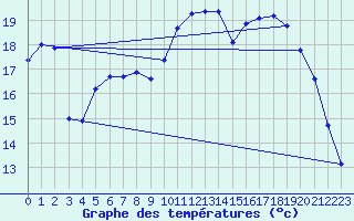 Courbe de tempratures pour Amur (79)