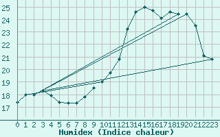 Courbe de l'humidex pour Chartres (28)