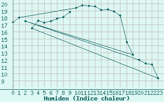 Courbe de l'humidex pour Glarus