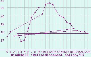 Courbe du refroidissement olien pour Messina