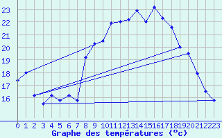 Courbe de tempratures pour Belfahy (70)