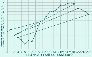 Courbe de l'humidex pour Seichamps (54)