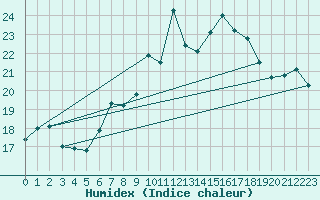 Courbe de l'humidex pour Napf (Sw)