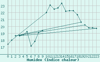 Courbe de l'humidex pour Cabo Vilan