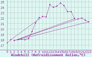 Courbe du refroidissement olien pour Hohenpeissenberg