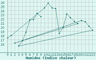 Courbe de l'humidex pour Luka