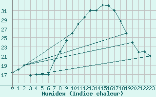 Courbe de l'humidex pour Biskra