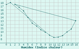 Courbe de l'humidex pour Fort Simpson Climate