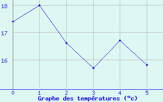 Courbe de tempratures pour Shearwater Jetty