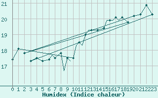 Courbe de l'humidex pour Valley