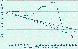 Courbe de l'humidex pour Poitiers (86)