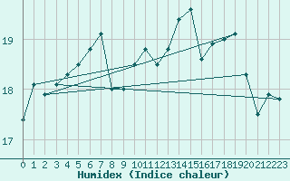 Courbe de l'humidex pour Chivres (Be)