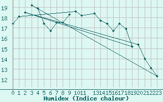 Courbe de l'humidex pour De Bilt (PB)