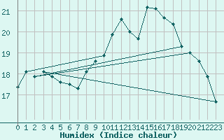 Courbe de l'humidex pour Cherbourg (50)