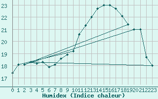 Courbe de l'humidex pour Pontorson (50)