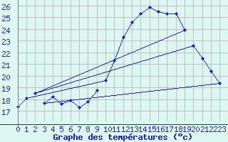 Courbe de tempratures pour Agde (34)