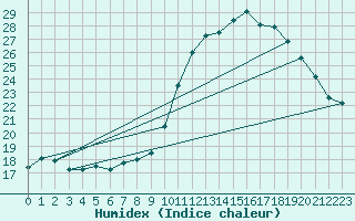 Courbe de l'humidex pour Villarzel (Sw)