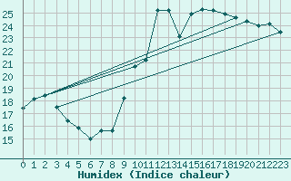 Courbe de l'humidex pour Bastia (2B)