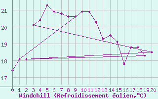 Courbe du refroidissement olien pour Yokohama