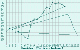 Courbe de l'humidex pour Chteau-Chinon (58)