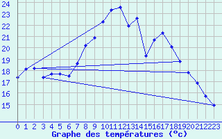 Courbe de tempratures pour Gardelegen