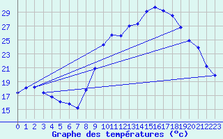 Courbe de tempratures pour Roujan (34)